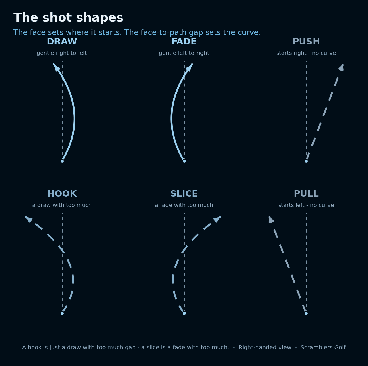 Diagram of golf ball-flight shot shapes from club path and face angle data